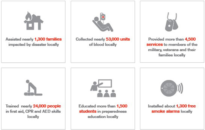 Red Cross Impact Infographic